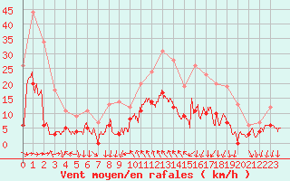 Courbe de la force du vent pour Cannes (06)