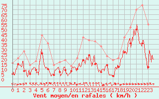 Courbe de la force du vent pour Pointe de Socoa (64)