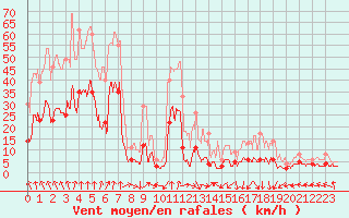 Courbe de la force du vent pour La Pesse (39)