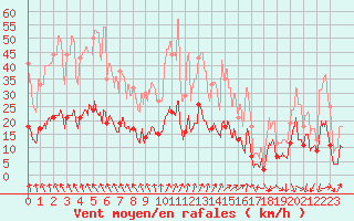 Courbe de la force du vent pour Saint-Sulpice (63)
