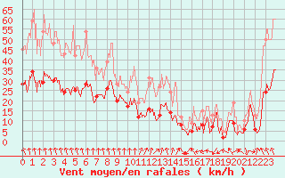 Courbe de la force du vent pour Pointe de Socoa (64)