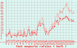 Courbe de la force du vent pour Cap Bar (66)