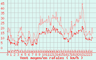 Courbe de la force du vent pour Montlimar (26)