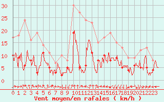 Courbe de la force du vent pour Clermont-Ferrand (63)