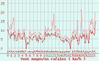 Courbe de la force du vent pour Marignane (13)