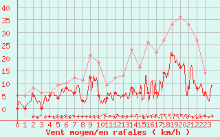 Courbe de la force du vent pour Albi (81)