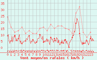 Courbe de la force du vent pour Bergerac (24)