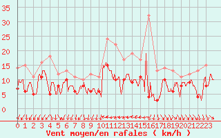 Courbe de la force du vent pour Hyres (83)