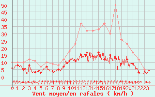 Courbe de la force du vent pour Orly (91)