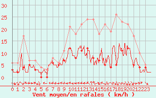 Courbe de la force du vent pour Agen (47)