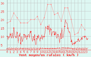 Courbe de la force du vent pour Ajaccio - Campo dell