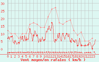 Courbe de la force du vent pour Nevers (58)