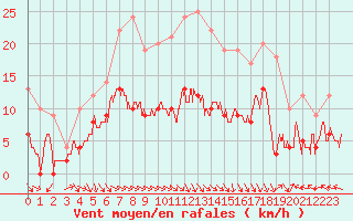 Courbe de la force du vent pour Aurillac (15)