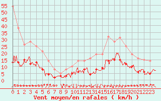 Courbe de la force du vent pour Carcassonne (11)