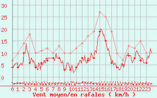 Courbe de la force du vent pour Porto-Vecchio (2A)