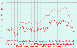 Courbe de la force du vent pour Lyon - Bron (69)