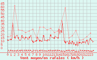 Courbe de la force du vent pour Bordeaux (33)