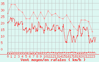 Courbe de la force du vent pour Orlans (45)