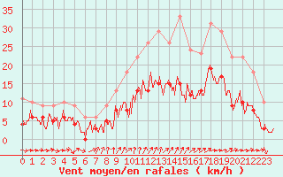 Courbe de la force du vent pour Nantes (44)