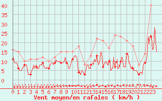 Courbe de la force du vent pour La Roche-sur-Yon (85)