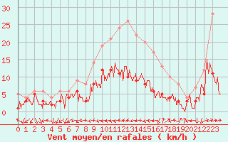 Courbe de la force du vent pour Belfort-Dorans (90)