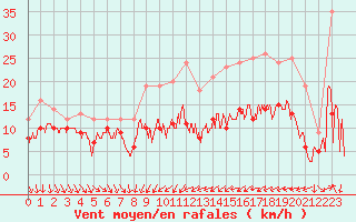 Courbe de la force du vent pour Dijon / Longvic (21)