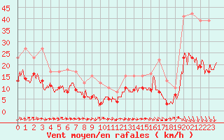 Courbe de la force du vent pour Melun (77)