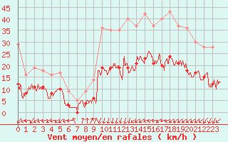Courbe de la force du vent pour Brianon (05)