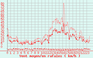 Courbe de la force du vent pour Perpignan (66)