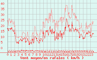 Courbe de la force du vent pour Le Puy - Loudes (43)