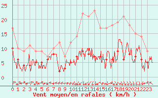 Courbe de la force du vent pour Grenoble/St-Etienne-St-Geoirs (38)