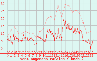 Courbe de la force du vent pour Rodez (12)