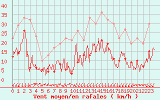 Courbe de la force du vent pour Saint-Auban (04)