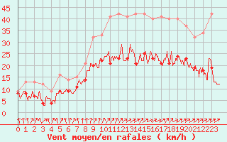 Courbe de la force du vent pour Niort (79)