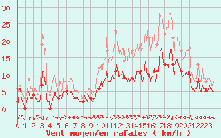 Courbe de la force du vent pour Montauban (82)