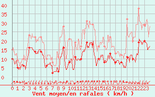 Courbe de la force du vent pour Ste (34)