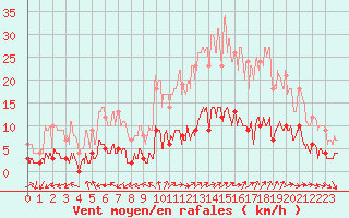 Courbe de la force du vent pour Aix-en-Provence (13)