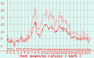 Courbe de la force du vent pour Nevers (58)