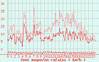 Courbe de la force du vent pour Toulouse-Francazal (31)