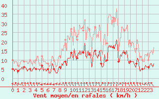 Courbe de la force du vent pour Grez-en-Boure (53)