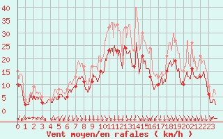 Courbe de la force du vent pour Lyon - Saint-Exupry (69)