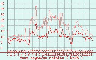Courbe de la force du vent pour Landos-Charbon (43)