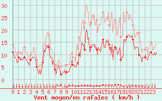 Courbe de la force du vent pour Cazaux (33)