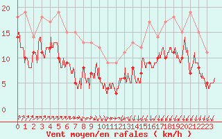 Courbe de la force du vent pour Dinard (35)