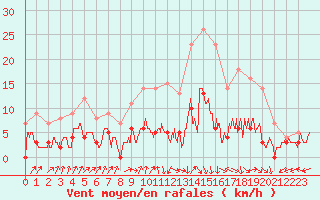 Courbe de la force du vent pour Salignac-Eyvigues (24)