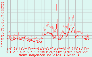 Courbe de la force du vent pour Montpellier (34)