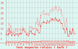 Courbe de la force du vent pour Bziers Cap d