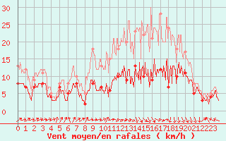 Courbe de la force du vent pour Saint-Dizier (52)