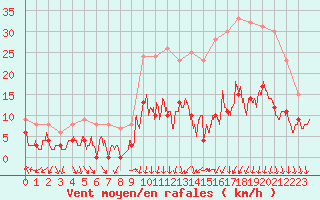 Courbe de la force du vent pour Nmes - Courbessac (30)