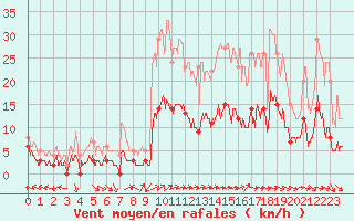Courbe de la force du vent pour Brive-Laroche (19)